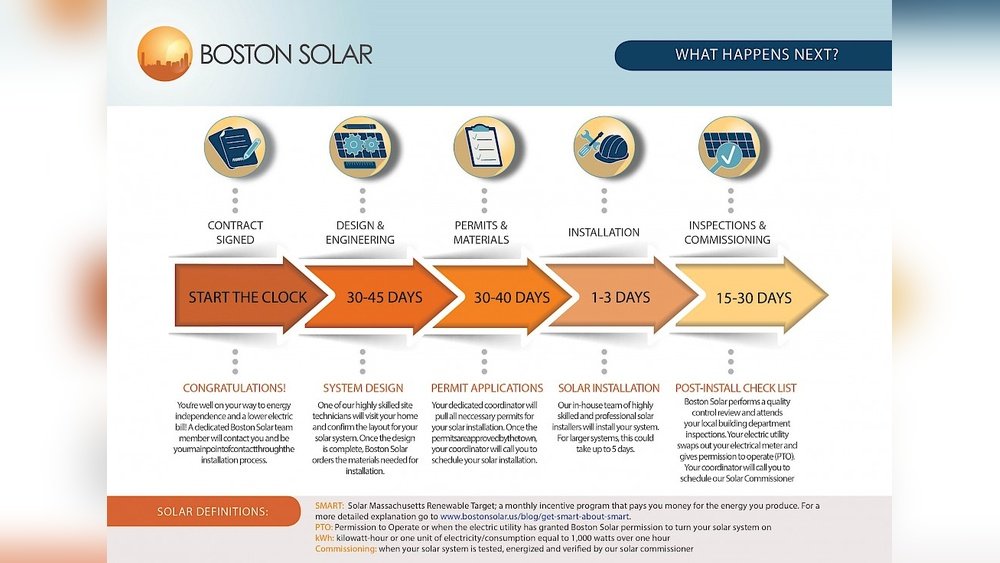 How Long Does It Take to Install Solar Panels