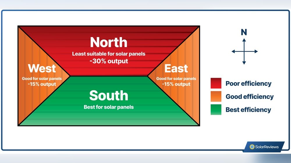 Which Way Should Solar Panels Face